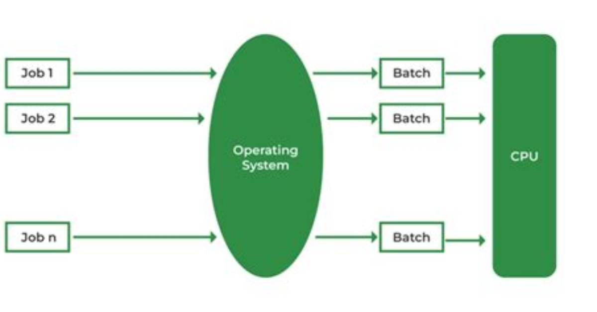 What Is a Batch Operating System?
