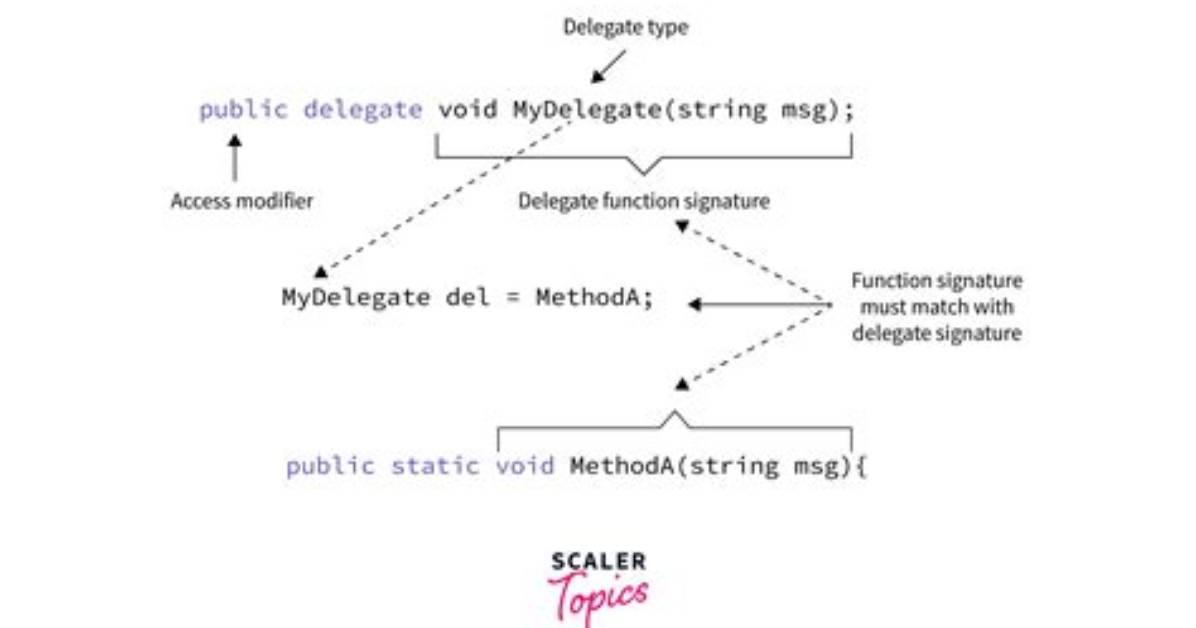 What Is a C++ Delegate?