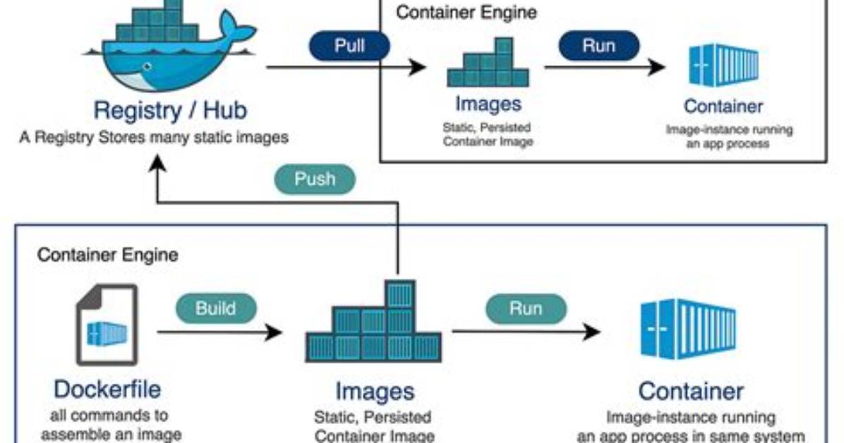 What Is a Container Pipeline?