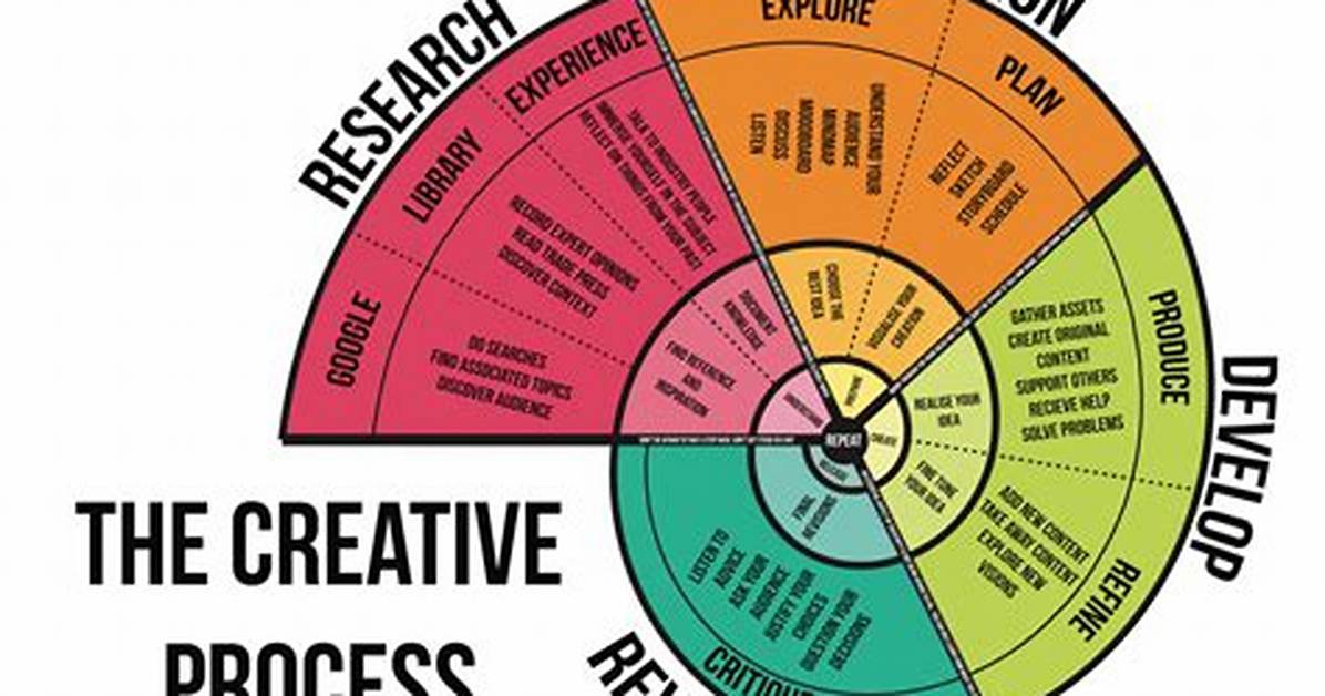 What Is a Creative Process in Art