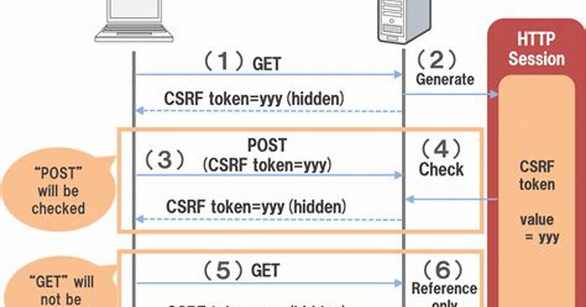 What Is a Csrf Value