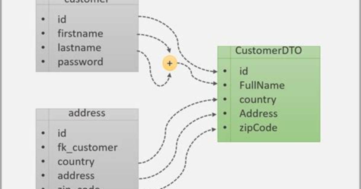 What Is a Data Transfer Object (Dto)?