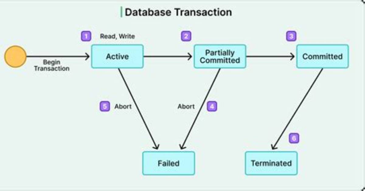 What Is a Database Transaction?