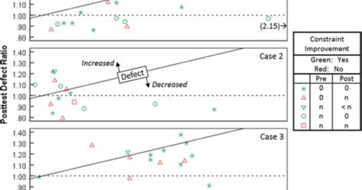 What Is a Defect Ratio