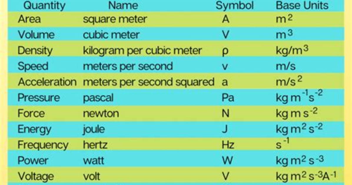 What Is a Derived Unit Give Two Examples