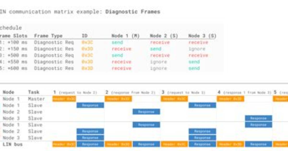 What Is a Diagnostic Frame