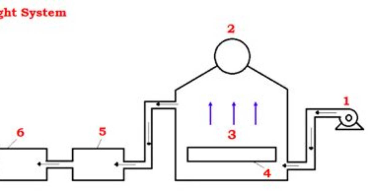 What Is a Draught System