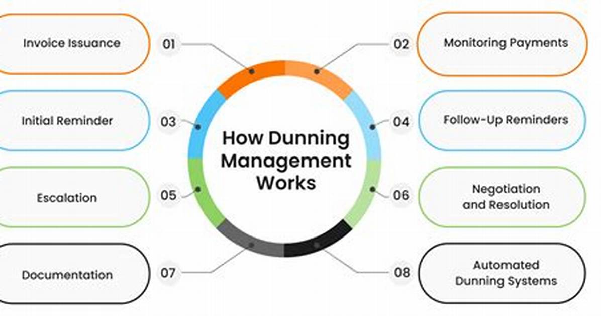 What Is a Dunning Cycle?