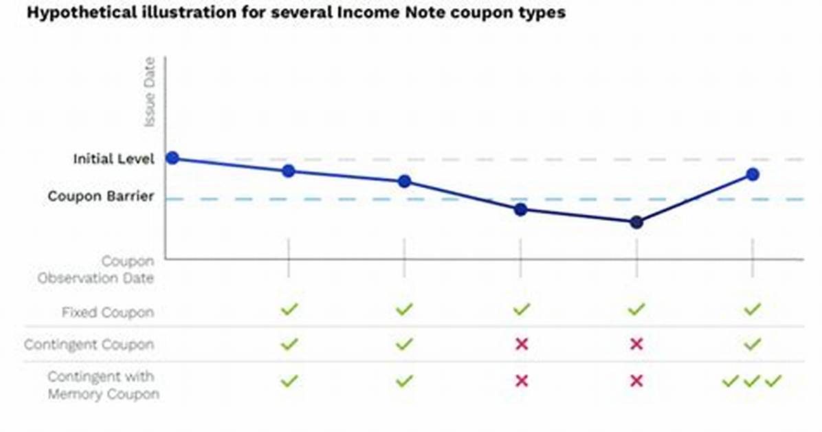 What Is a Fixed Coupon Note