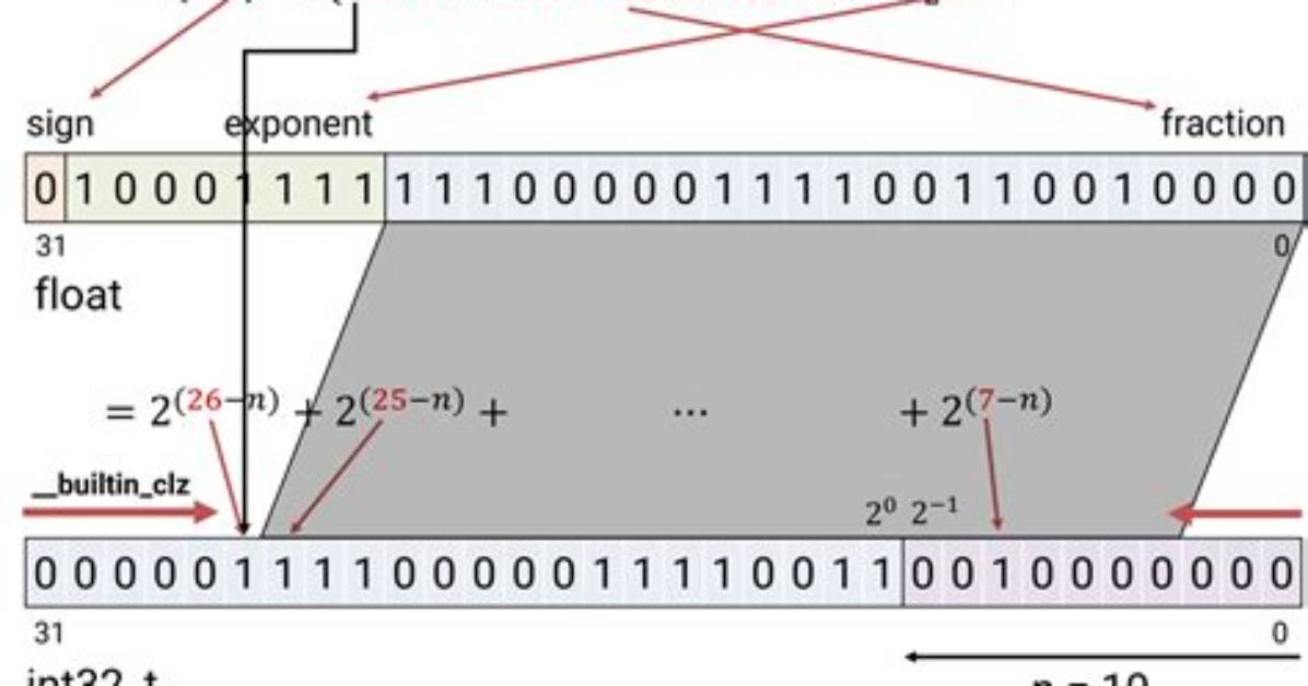 What Is a Float in C#
