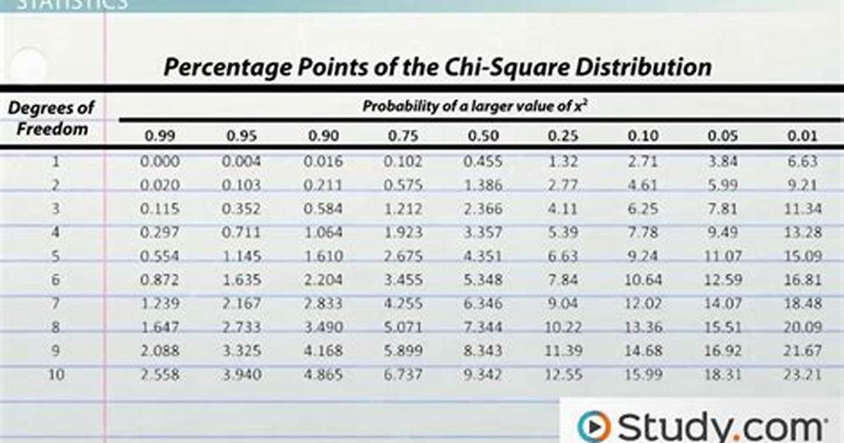 What Is a Good Chi Square Value
