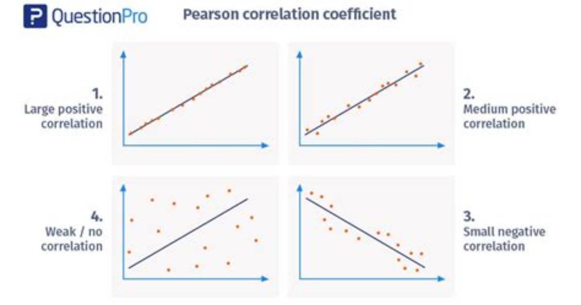 What Is a Good Pearson Correlation