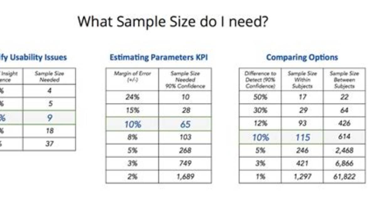 What Is a Good Sample Size for a Questionnaire?
