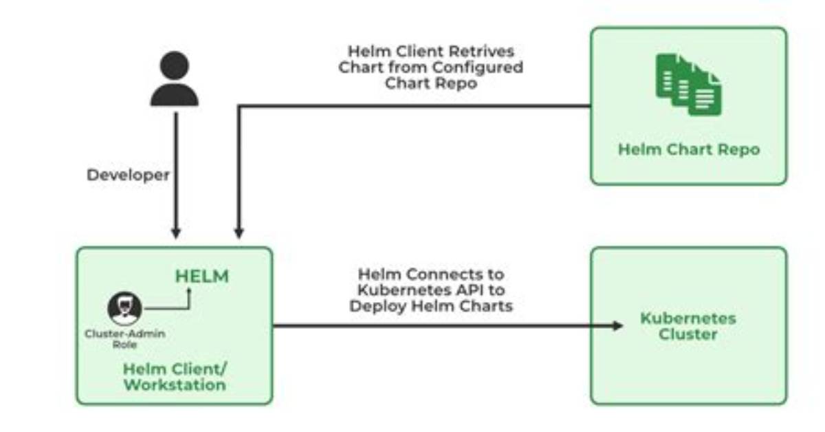 What Is a Helm File