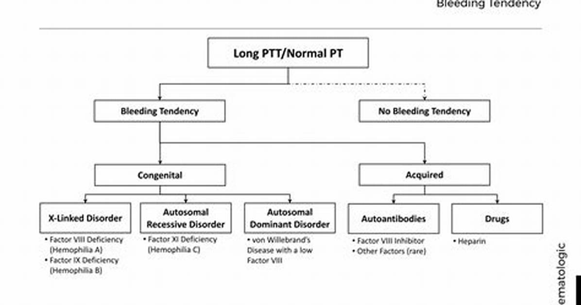 What Is a High Pt Level