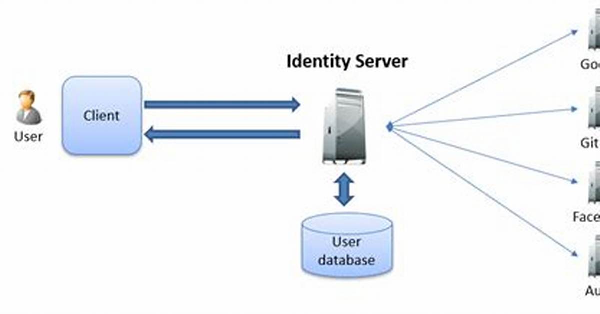 What Is a Identity Server