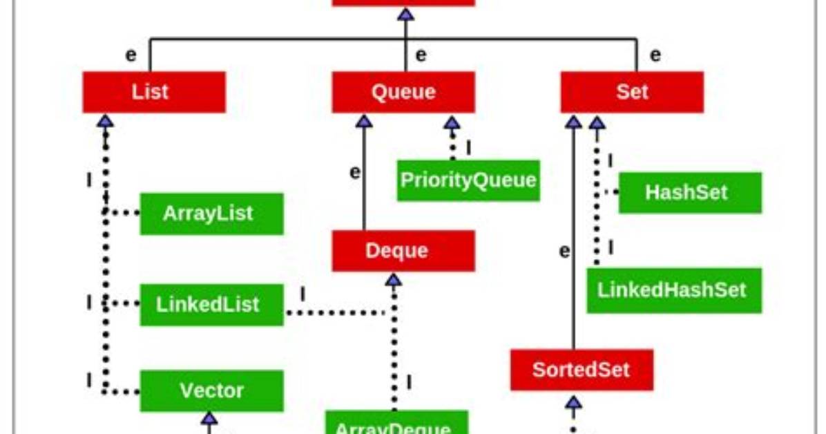 What Is a Java Collection Class