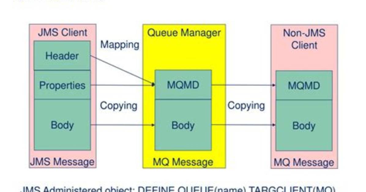 What Is a Jms Client