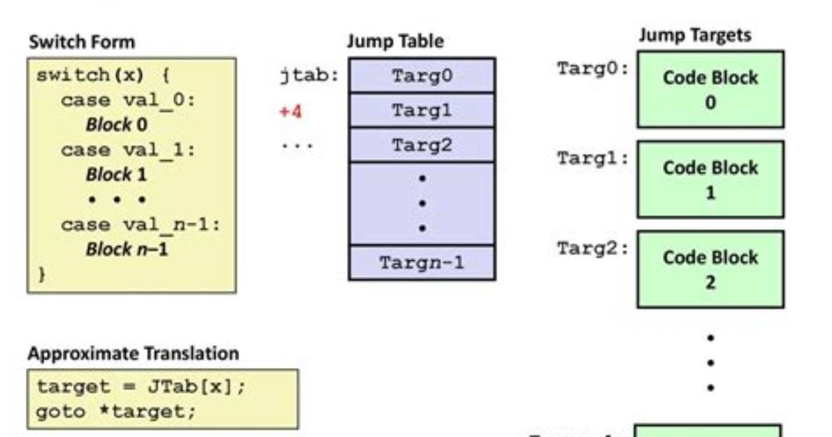 What Is a Jump Table?