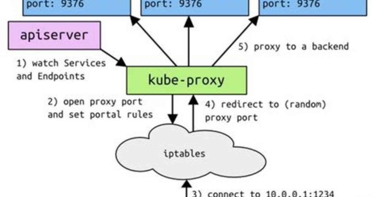 What Is a Kube Proxy