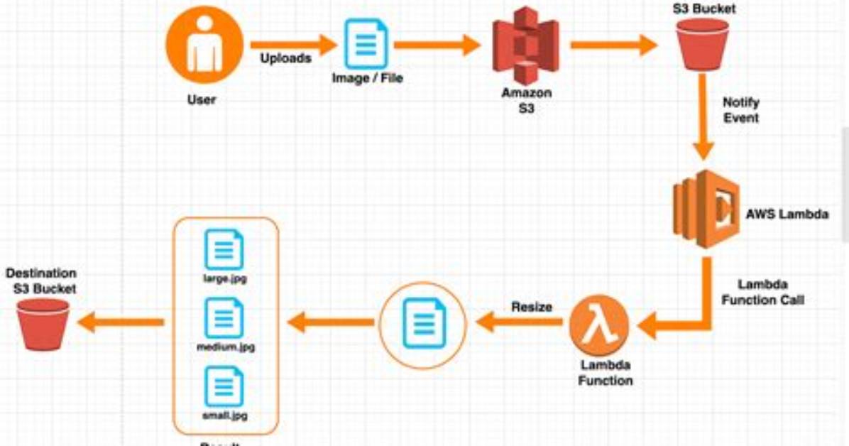 What Is a Lambda Function in Aws