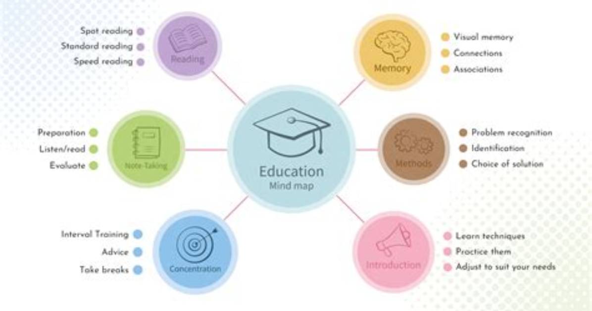 What Is a Learning Map