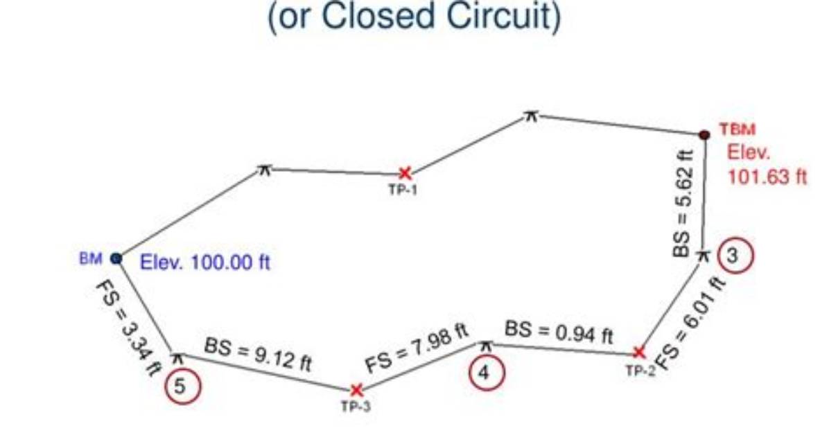What Is a Level Loop in Surveying