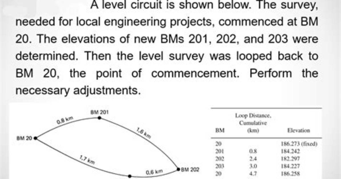 What Is a Level Loop