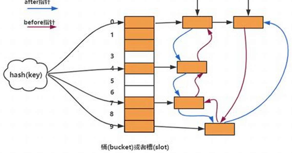 What Is a Linked Hash Map
