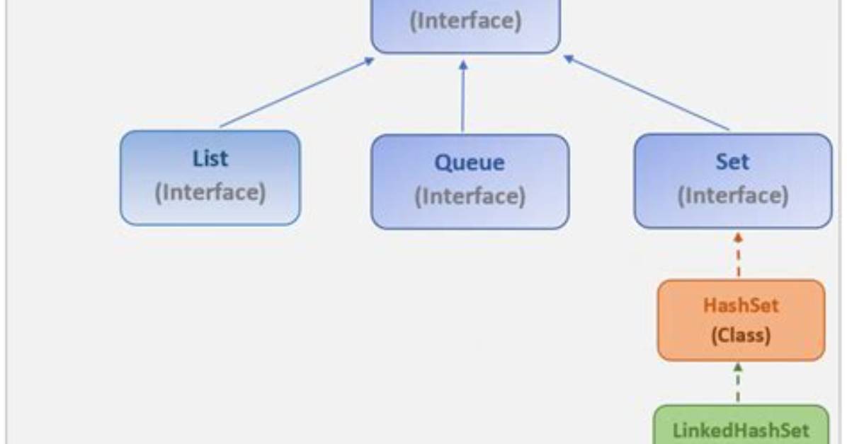 What Is a Linkedhashset in Java