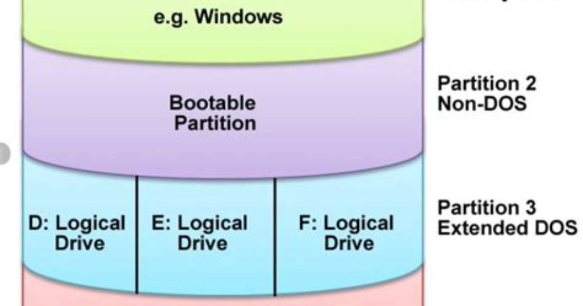 What Is a Logical Partition Linux?