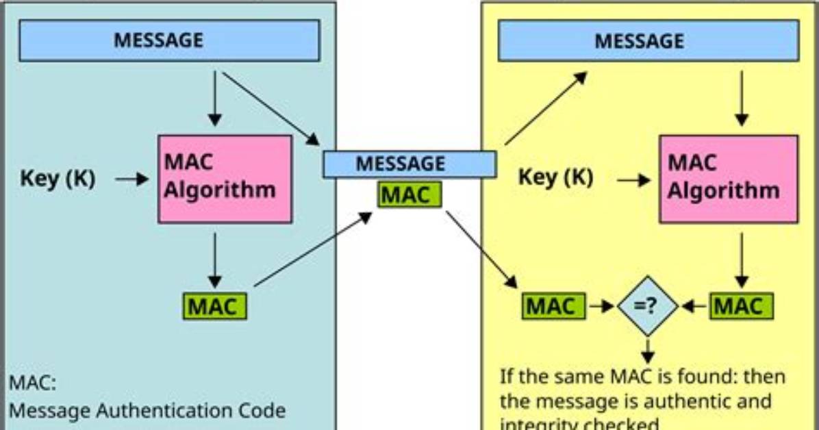 What Is a Mac Algorithm