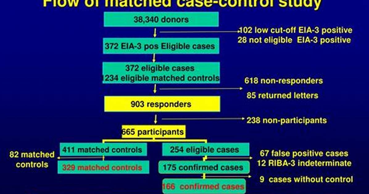 What Is a Matched Case Control Study Design