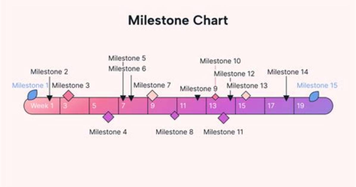 What Is a Milestone?