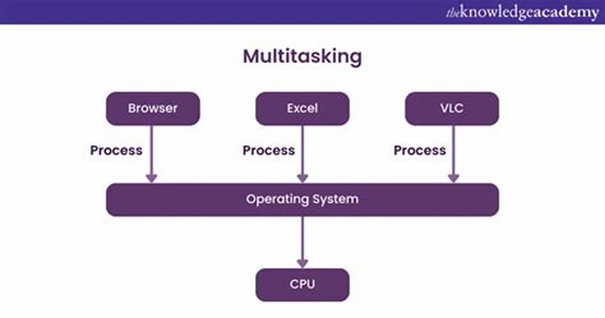 What Is a Multi Tasking Operating System?