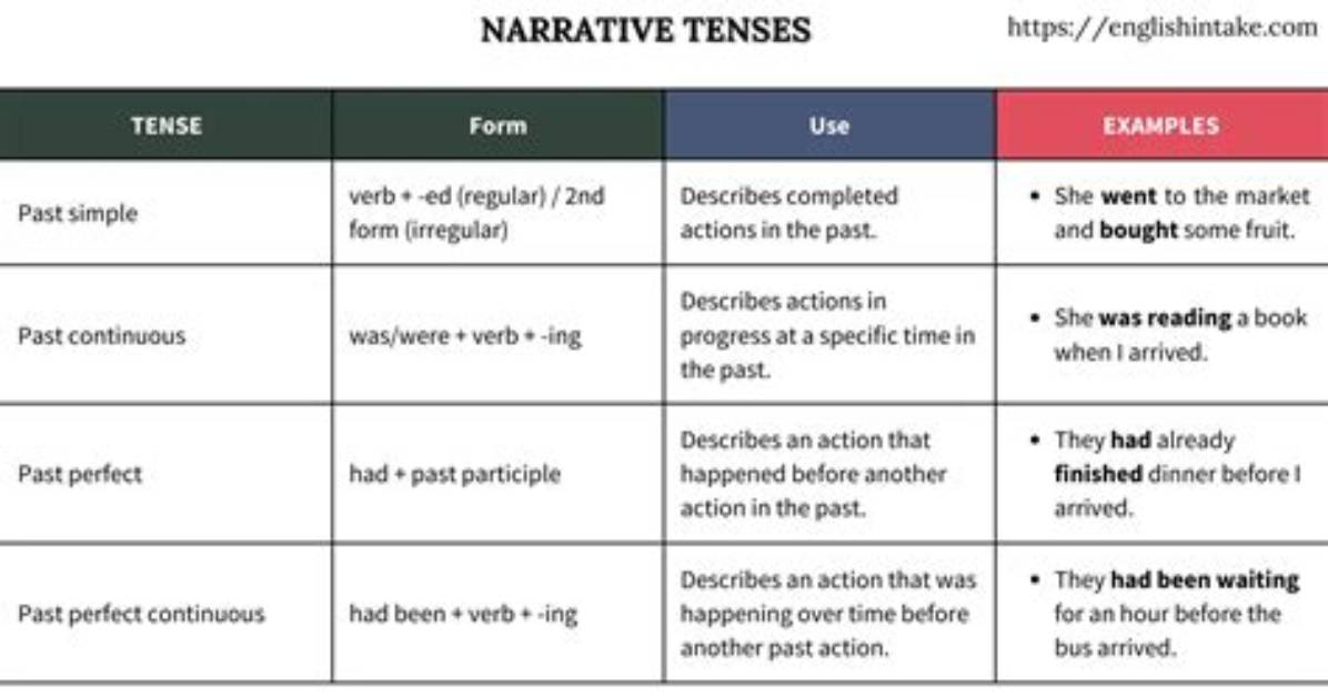 What Is a Narrative Tense