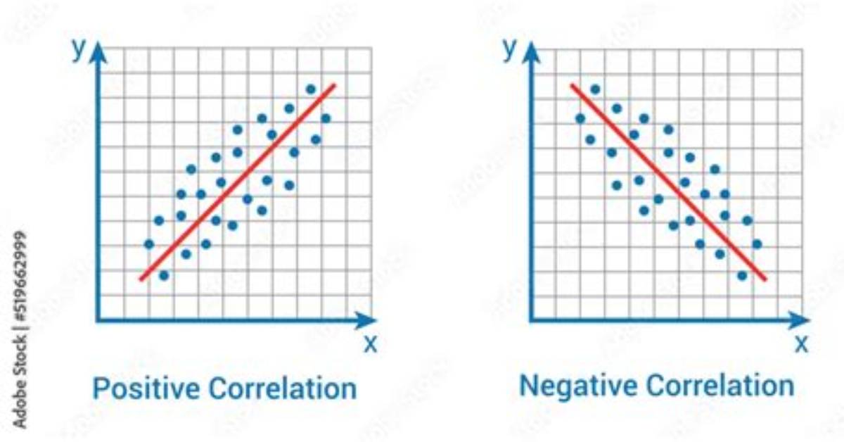 What Is a Negative and Positive Correlation