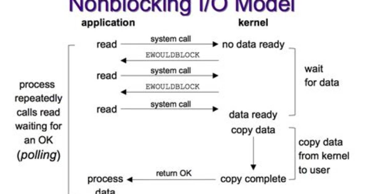 What Is a Non Blocking Io