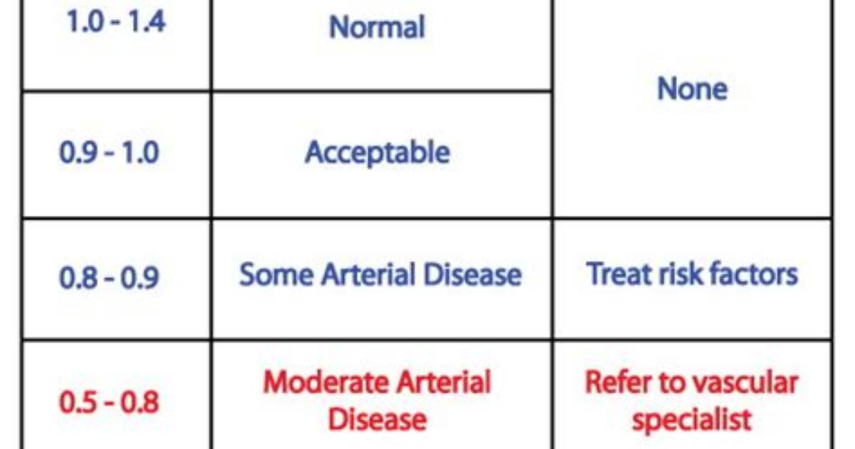 What Is a Normal Abi