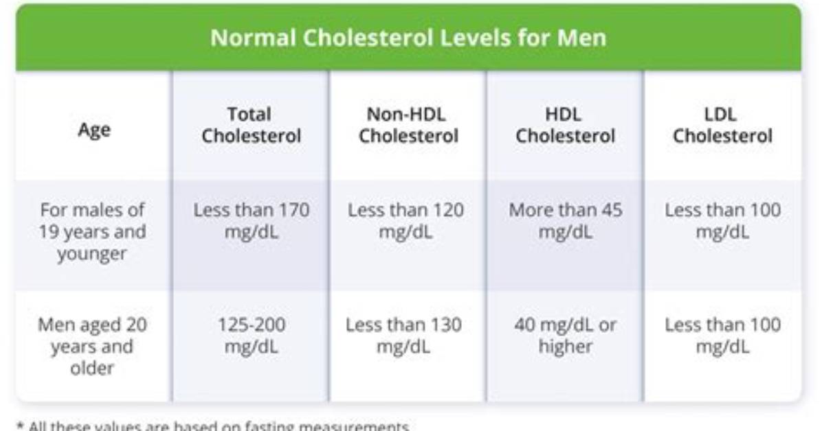 What Is a Normal Cholesterol Level for a Diabetic