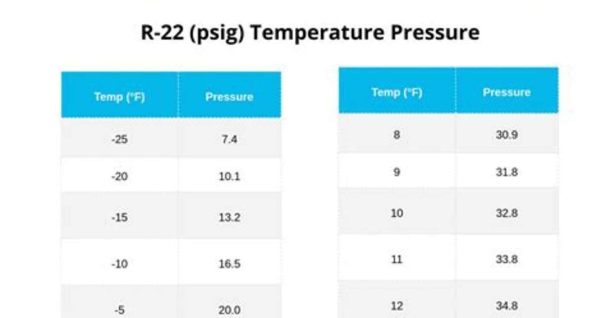 What Is a Pressure Temperature Chart?