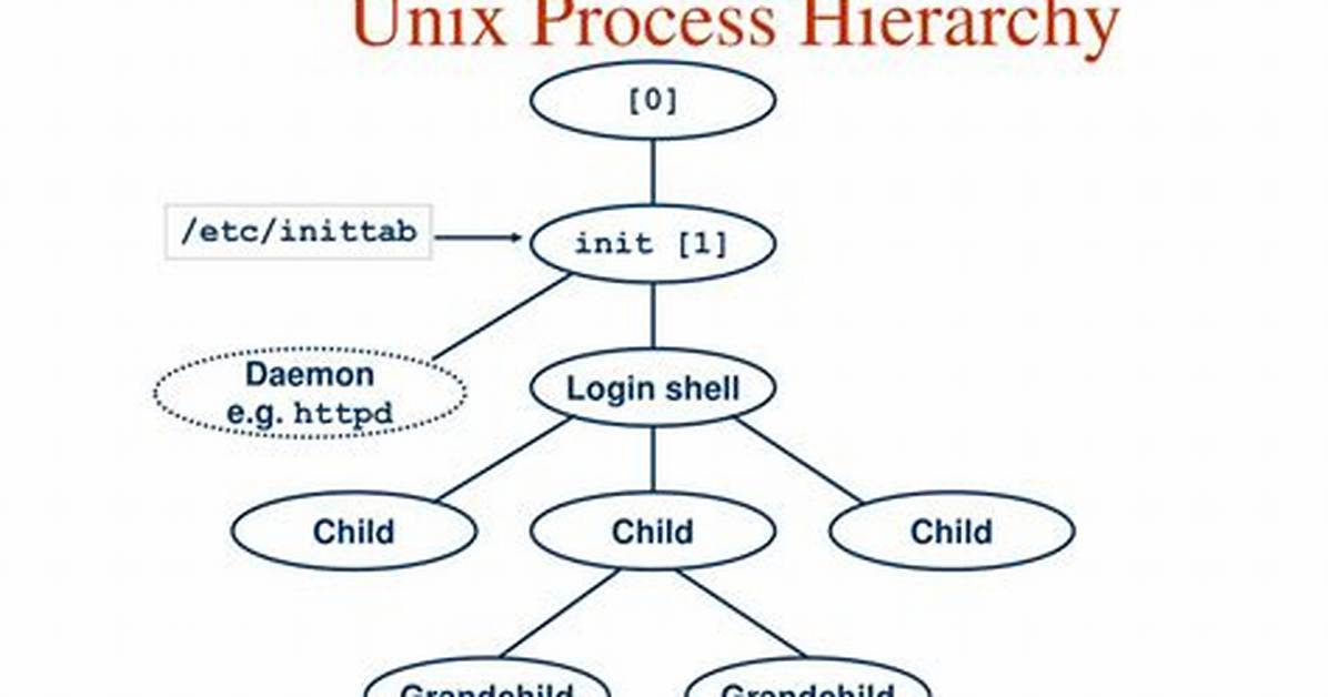 What Is a Process in Unix?