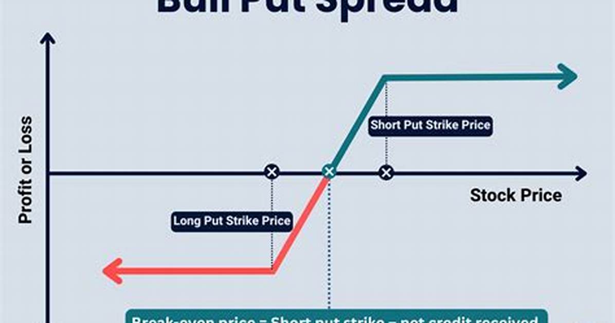What Is a Put Spread Option