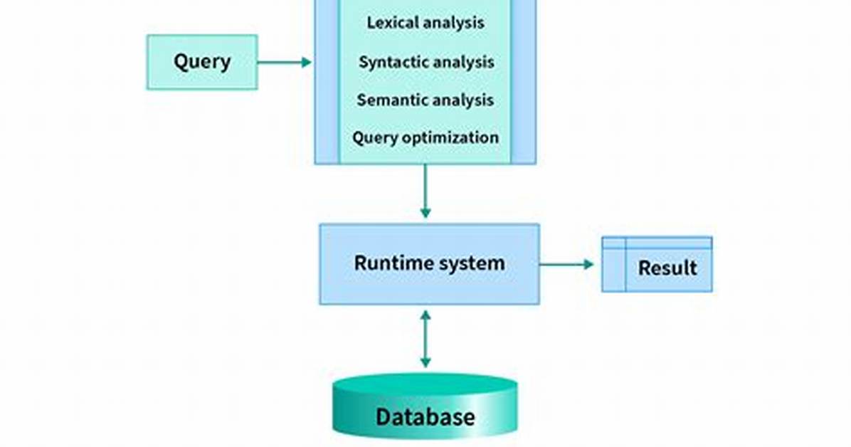 What Is a Query in a Dbms