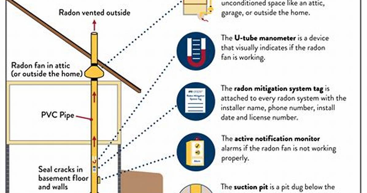 What Is a Radon Mitigation System?