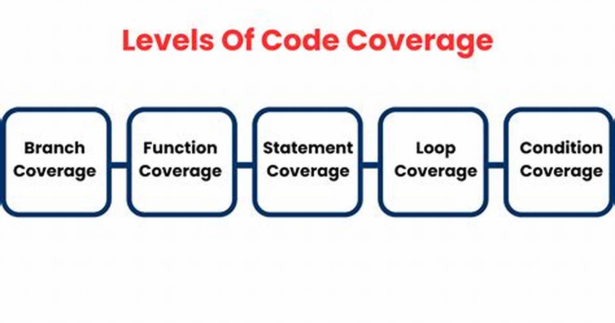 What Is a Reasonable Code Coverage % for Unit Tests (And Why)? [Closed]