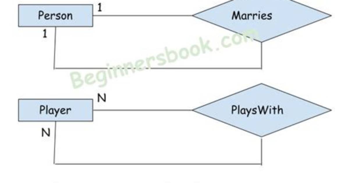 What Is a Recursive Relationship Given an Example