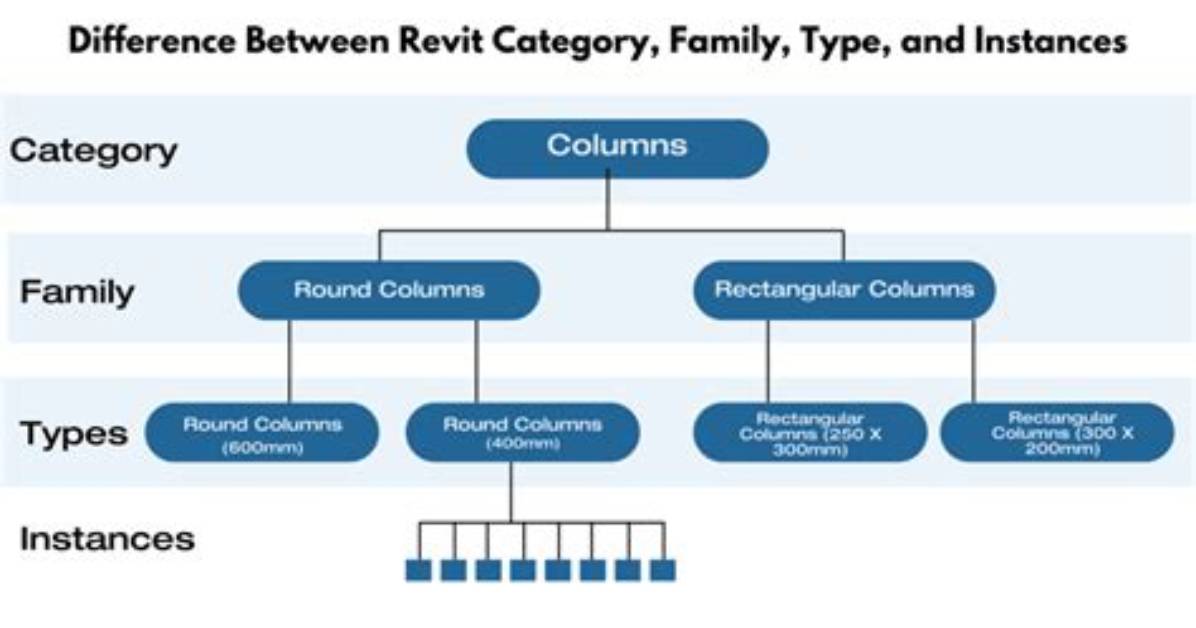 What Is a Revit Category