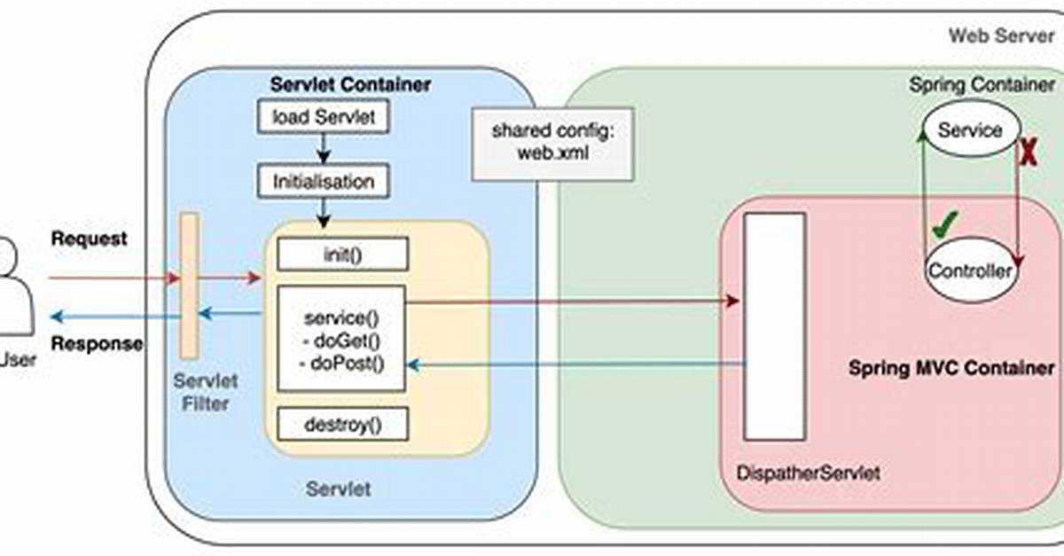 What Is a Servlet in Spring Boot