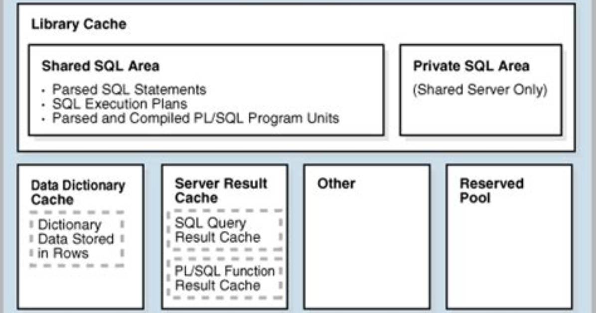 What Is a Shared Pool in Oracle